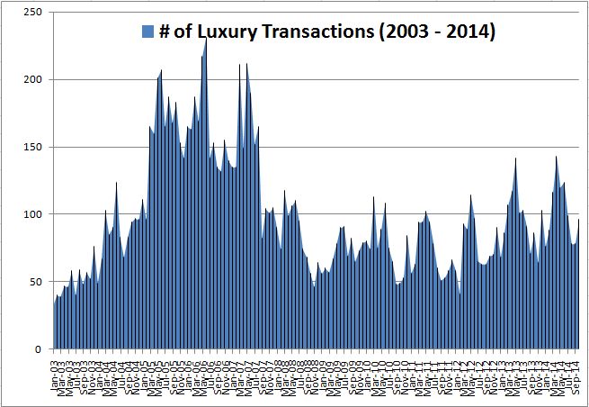 Luxury Market Index