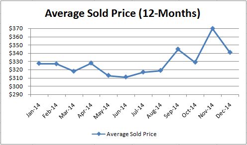 Luxury Average Sold Price_Monthly