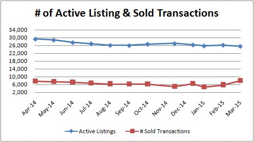 Active vs Sold Transactions