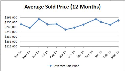 Average Sold Price_Monthly