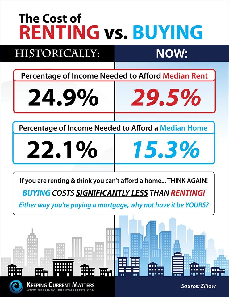 Buy vs Rent