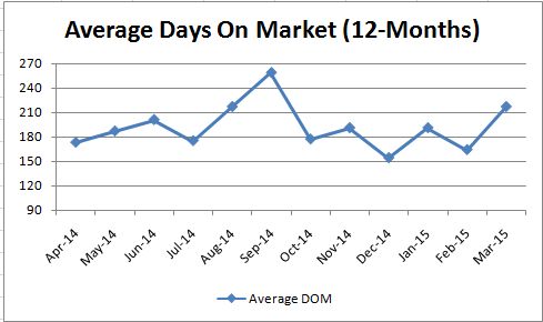 Luxury Average Days on Market_Monthly