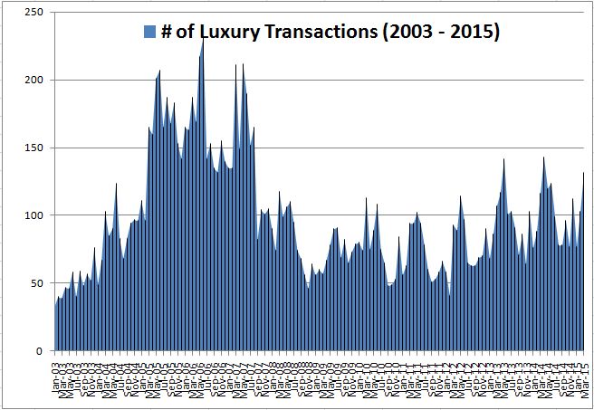 Luxury Market Index