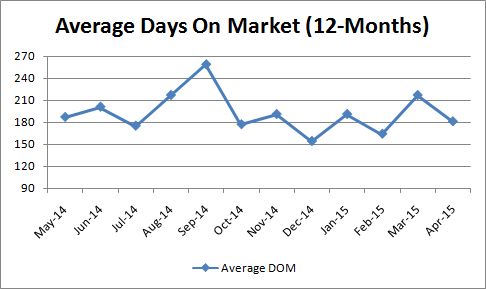 Luxury Average Days on Market_Monthly