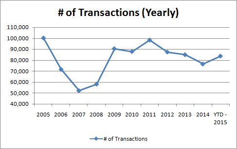 Transaction_Yearly