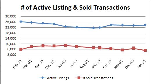 Active vs Sold Transactions
