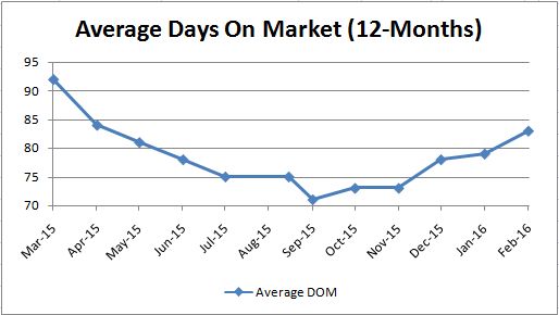 Average Days on Market_Monthly