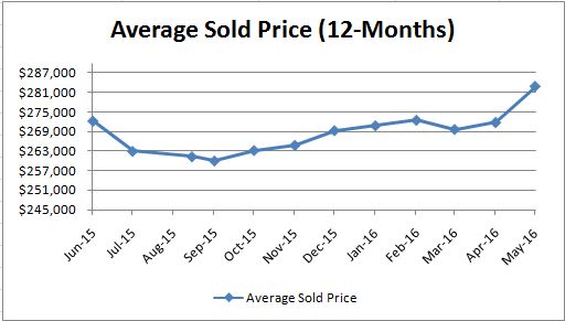 Average Sold Price_Monthly