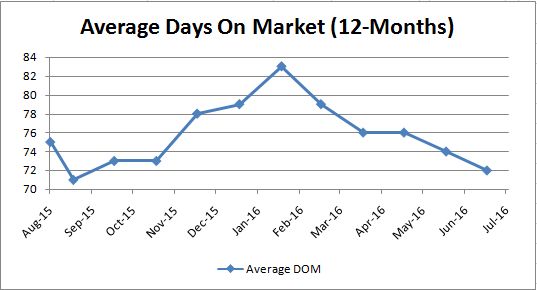 Average Days on Market_Monthly