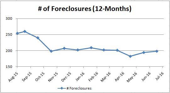 Foreclosures_Monthly