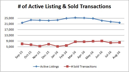 active-vs-sold-transactions