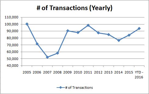 transaction_yearly