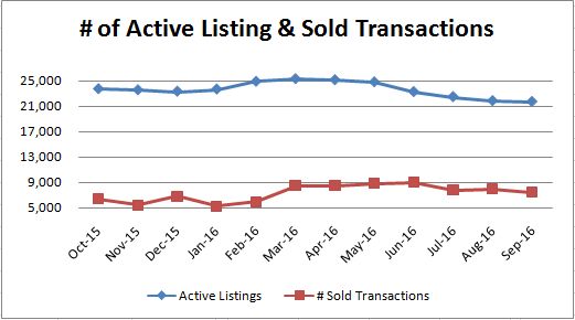 active-vs-sold-transactions