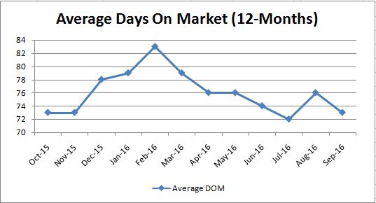average-days-on-market_monthly
