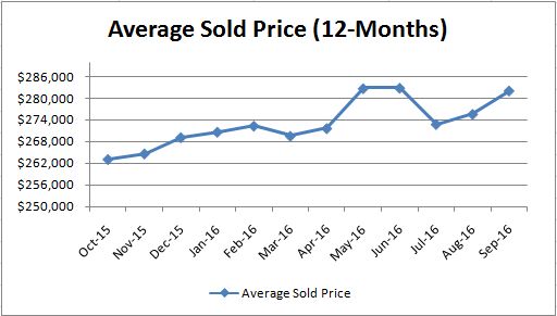 average-sold-price_monthly