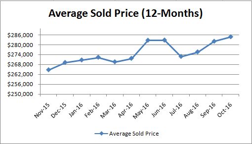average-sold-price_monthly